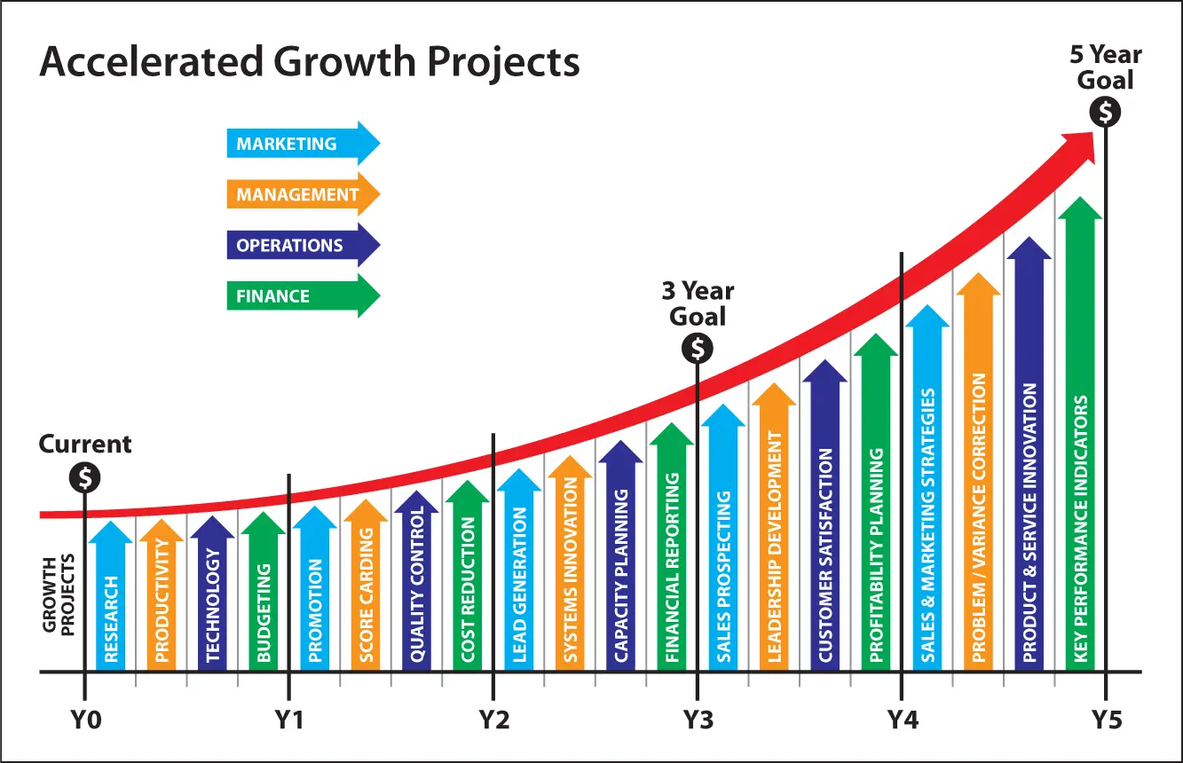Strategic Growth Projects Strategic Growth Projects