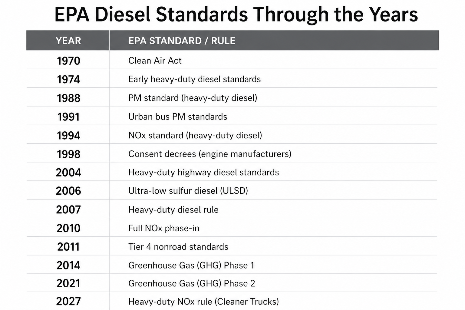 EPA diesel emissions standards timeline chart showing major regulations from 1970 to 2027 including Clean Air Act, ULSD, Tier 4, and NOx rules