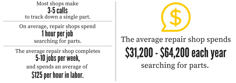 Financial Effects of Searching for Parts