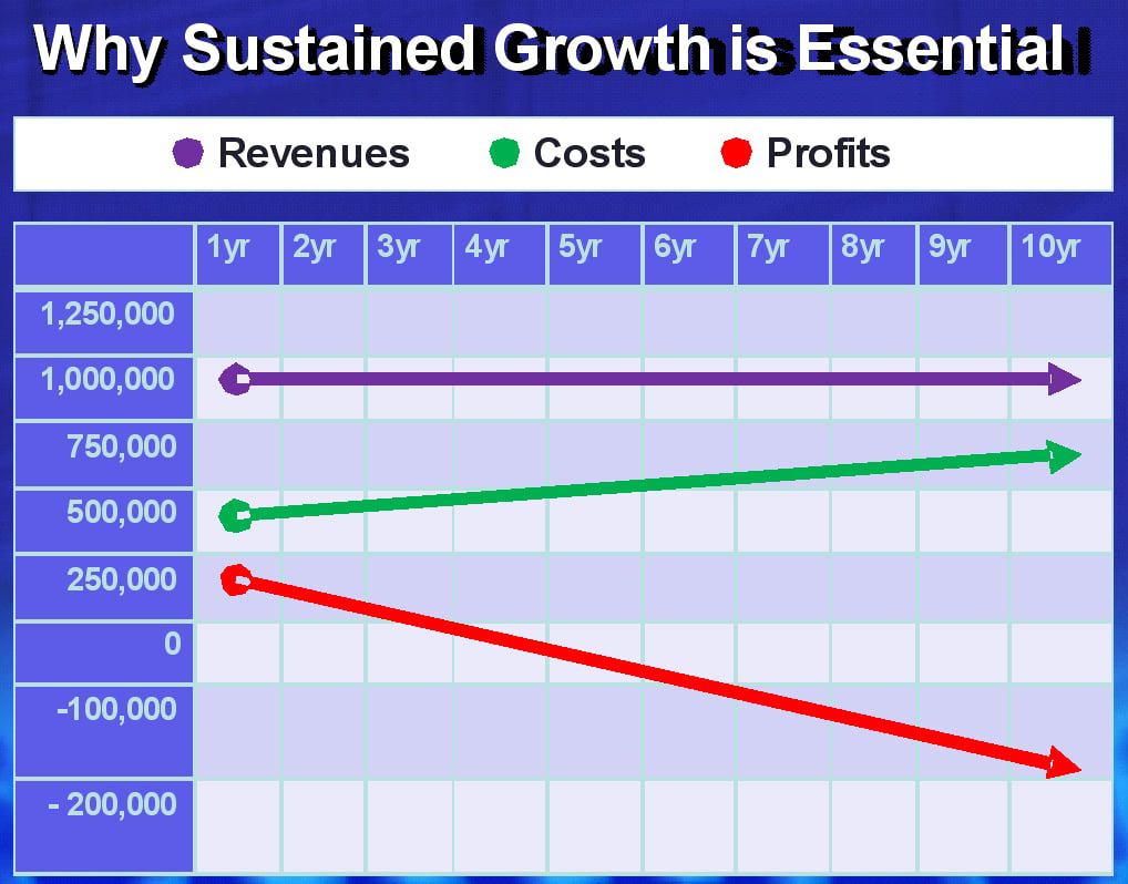 Sustained Growth Graph